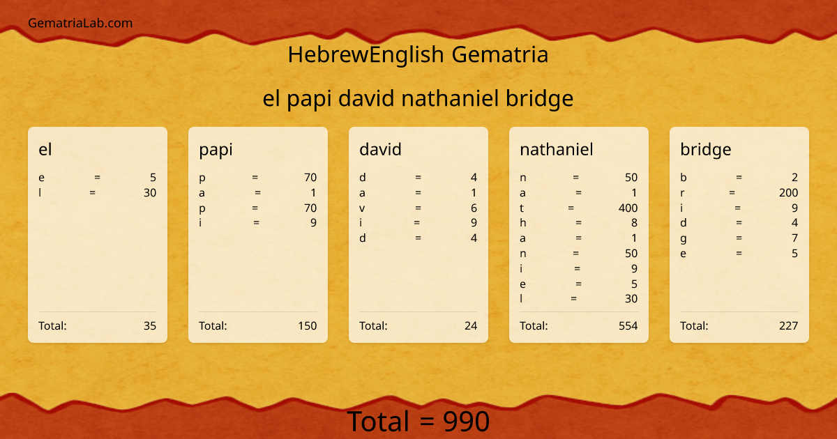 el papi david nathaniel bridge in hebrewEnglish Gematria